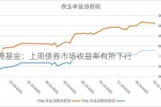 泓德基金：上周债券市场收益率有所下行