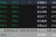 午评：港股恒指涨1.06% 恒生科指涨2.51%黄金股涨势强劲