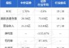 中州证券股东安钢集团计划减持不超过4642.88万股公司股份