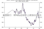 富国银行：将Meta目标价上调至652美元