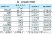 中报“盈利王”名单曝光，10股净利润超10亿