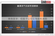 南微医学：控股子公司实施股权激励