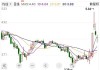 交控科技：股东拟减持公司不超1.83%股份