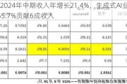 商汤2024年中期收入年增长21.4%，生成式AI业务飙涨255.7%贡献6成收入