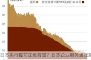 日本央行提前加息有望？日本企业服务通胀飙升至33年新高