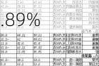 白糖：主产省均价 3.51438 元/斤，较上期下降 2.89%