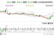 加科思-B(01167)6月14日斥资37.76万港元回购20.37万股