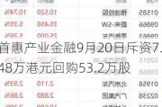 首惠产业金融9月20日斥资7.48万港元回购53.2万股