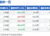 富满微(300671.SZ)：董事徐浙拟减持不超0.0013%公司股份