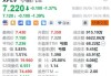 Xp Inc.盘中异动 下午盘急速拉升5.00%报17.53美元