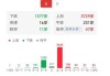 尾盘：科技股引领大盘转涨 纳指上涨1.5%