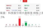 尾盘：科技股引领大盘转涨 纳指上涨1.5%