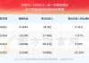 东阳光：预计上半年净利2亿元-2.8亿元 同比扭亏