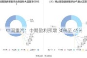 中国重汽：中期盈利预增 30%至 45%