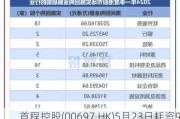 首程控股(00697.HK)5月23日耗资9.8万港元回购7万股