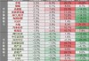 快讯：港股三大指数冲高回落 食品、半导体、汽车股上涨