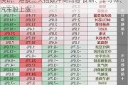 快讯：港股三大指数冲高回落 食品、半导体、汽车股上涨