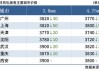 桂万钢螺纹钢市场价 3770 元，较上一交易日下跌 20 元