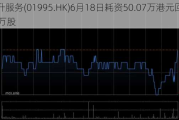 永升服务(01995.HK)6月18日耗资50.07万港元回购30万股