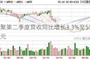 欢聚第二季度营收同比增长3.3%至5.65亿美元