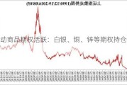 高波动商品期权活跃：白银、铜、锌等期权持仓PCR高位