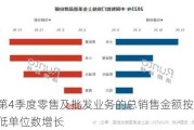 滔搏第4季度零售及批发业务的总销售金额按年同比取得低单位数增长