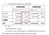 顺诚(00531.HK)：私有化要约价每股0.480港元，溢价50%