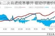 邵瞧瞧:二次育肥成本攀升 驱动仔猪价格再创新高