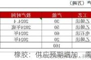 橡胶：供应预期增加，需求淡季承压