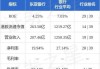 东亚银行7月16日斥资171.57万港元回购17.54万股