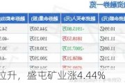 钴概念盘中拉升，盛屯矿业涨4.44%