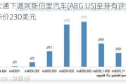 摩根大通下调阿斯伯里汽车(ABG.US)至持有评级，维持目标价230美元