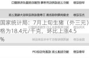 国家统计局：7月上旬生猪（外三元）价格为18.4元/千克，环比上涨4.5%