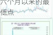 一张图：波罗的海运价指数因船舶需求下降跌至六个月以来的最低点