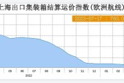 阳明海运：7 月首周运价提涨，集运指数期货周四宽幅反弹