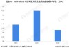 中国光伏行业协会：0.68元/W已是当前行业最低成本