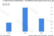 中国光伏行业协会：0.68元/W已是当前行业最低成本