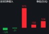 板块连跌三天，资金逆行增仓地产ETF（159707）超1400万元！机构：地产板块或再度储力上行