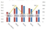 爆买！市场呈现分化调整态势