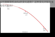 如何理解期权delta的变化趋势？这种变化对投资策略有何影响？