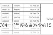 凌锐控股(00784.HK)年度收益减少约18.8%至约1.94亿港元