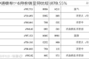 中通客车：6月份销量同比增长78.55%