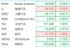 美股异动丨Rivian跌超8%，下调2024年汽车产量预期