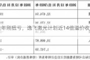 标的去年刚扭亏，逸飞激光计划近14倍溢价收购图啥？