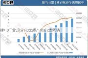 锂电行业现分化优质产能仍然紧俏