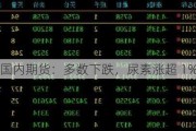 国内期货：多数下跌，尿素涨超 1%