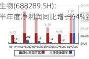 圣湘生物(688289.SH)：预计半年度净利润同比增长64%到80%