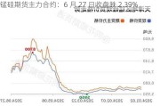 锰硅期货主力合约：6 月 27 日收盘跌 2.39%