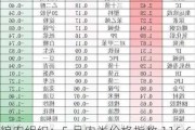 粮农组织：5 月肉类价格指数 116.6 点，环比下探 0.2%