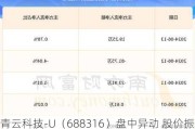 青云科技-U（688316）盘中异动 股价振幅达8.47%  上涨7.02%（06-26）